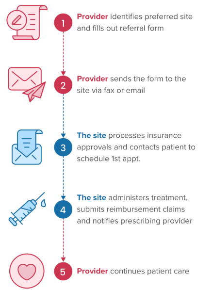 Step-by-step process for ASOC PrEP administration for patients